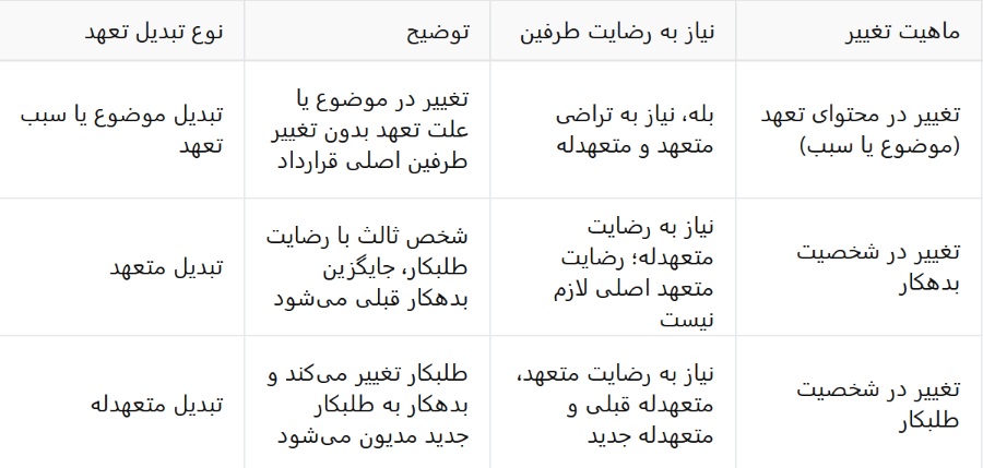 جدول مقایسه انواع تبدیل تعهد