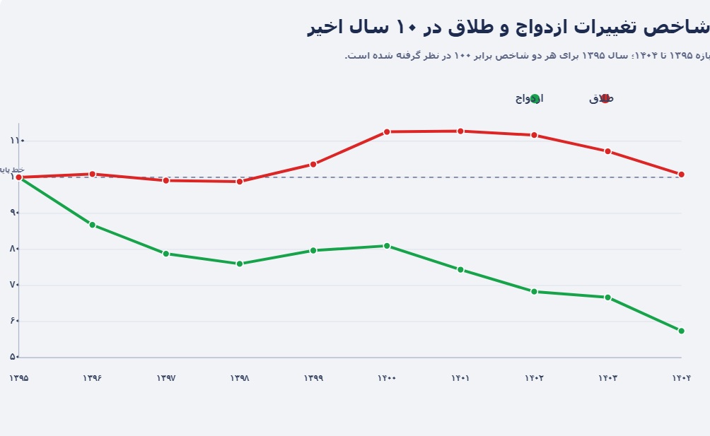 شاخص تغییرات ازدواج و طلاق 10 سال اخیر در ایران